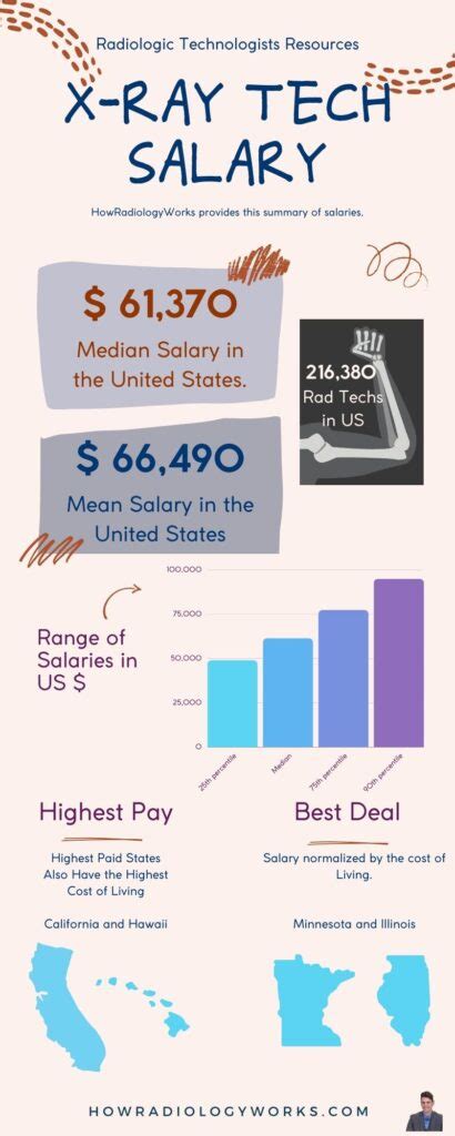 The estimated total pay for a X-Ray Technician is 67,524 per year in the Las Vegas, NV area, with an average salary of 64,202 per year. . X ray tech pay